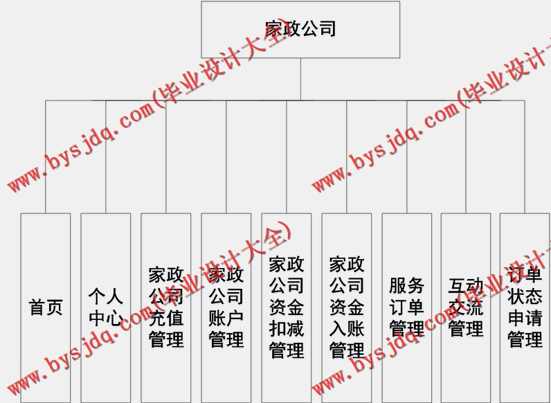 基于Vue的家政服务中介网的设计与实现