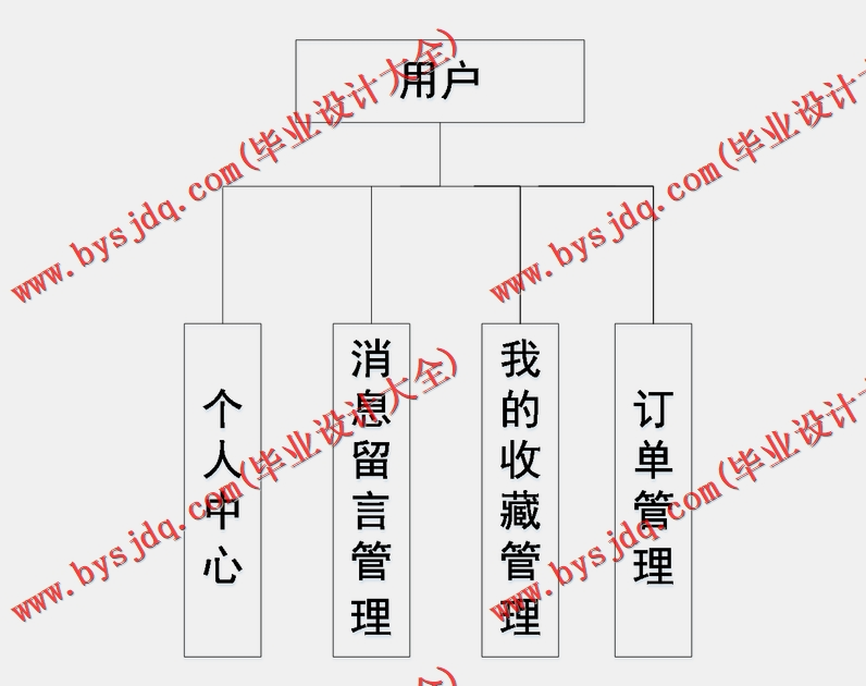 基于SSM的高校校园点餐系统的设计与实现