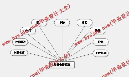 基于Vue的电影视频网站的设计与实现
