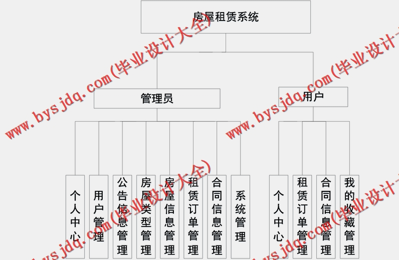 基于SSM的房屋租赁管理系统的设计与实现
