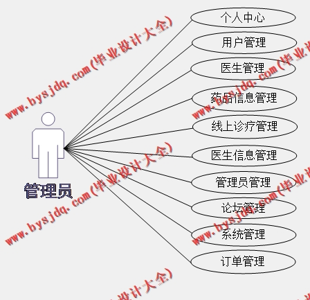 基于SSM的药品商城网站的设计与实现