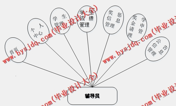 基于SSM的高校奖学金管理系统的设计与实现