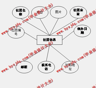 基于Vue的大学生社团管理系统的设计与实现