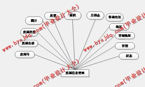基于SSM的房屋租赁管理系统的设计与实现