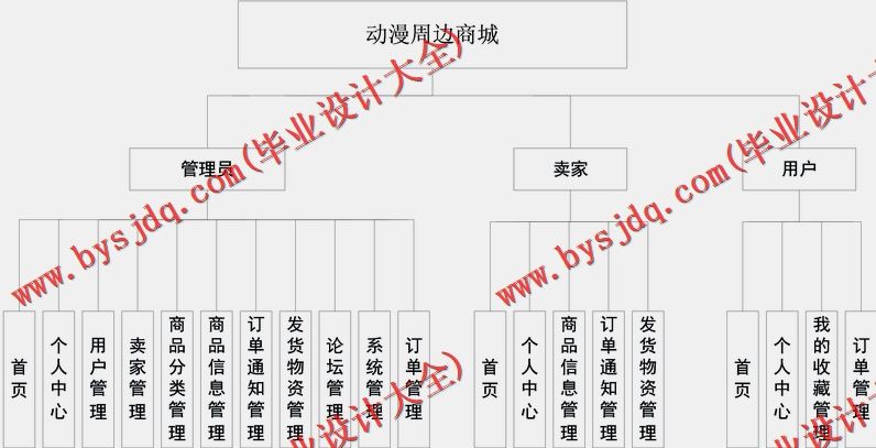 基于Vue的动漫商城的设计与实现