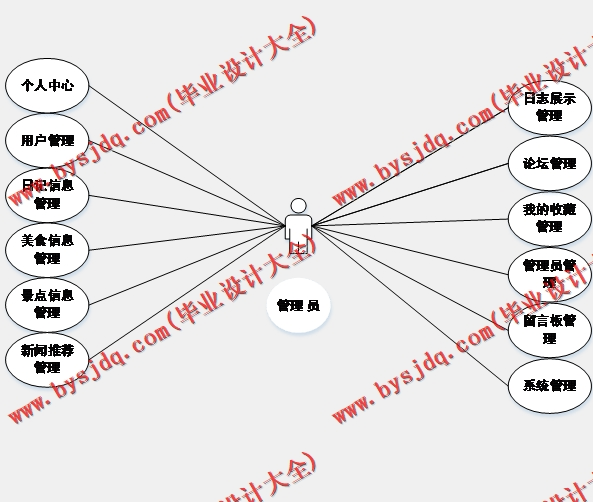 基于SSM的美好生活日志网的设计与实现