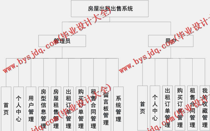 基于Vue的房屋出租管理系统的设计与实现