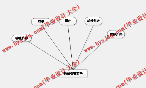 基于Vue的动漫评论网站的设计与实现