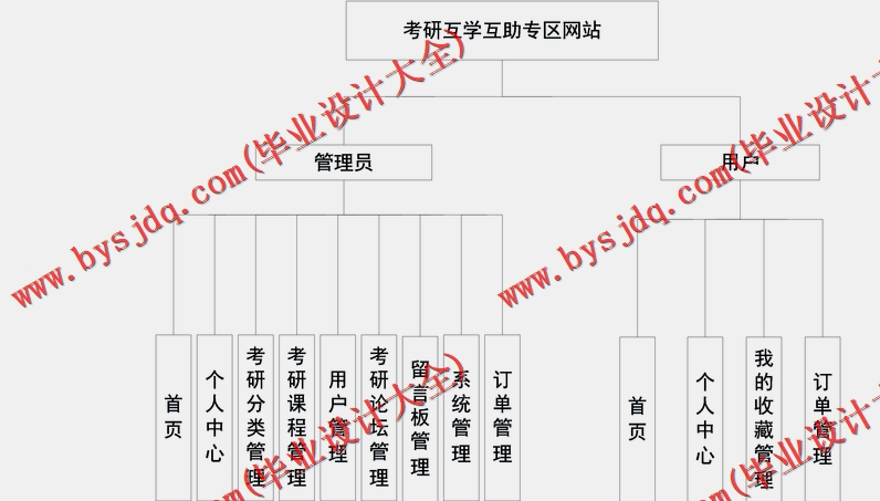 基于Vue的考研互学互助专区网站的设计与实现