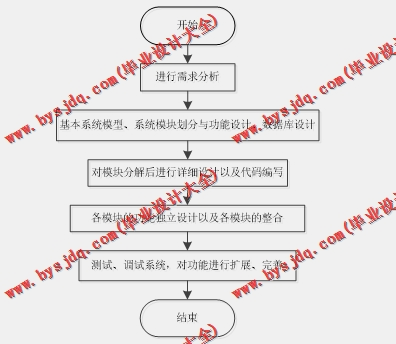 基于Vue的动漫评论网站的设计与实现