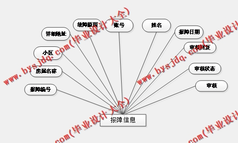 基于Vue的房屋出租平台系统的设计与实现