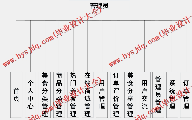 基于Vue的美食推荐管理系统的设计与实现