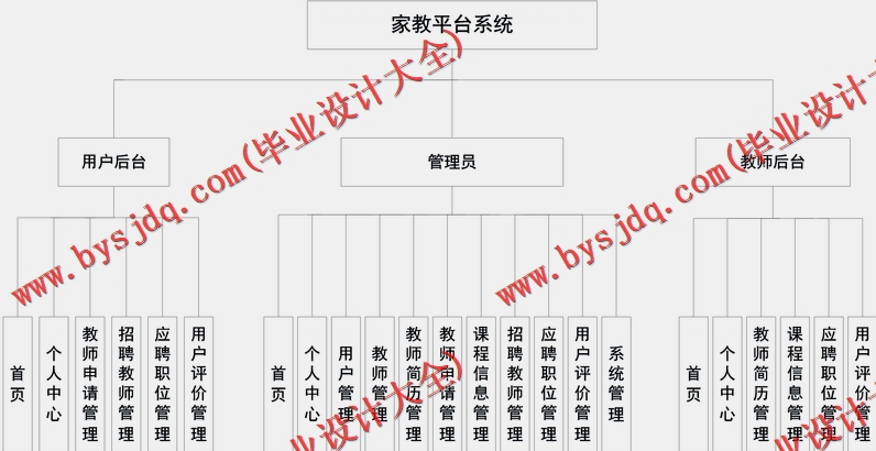 基于Vue的家教平台设计的设计与实现