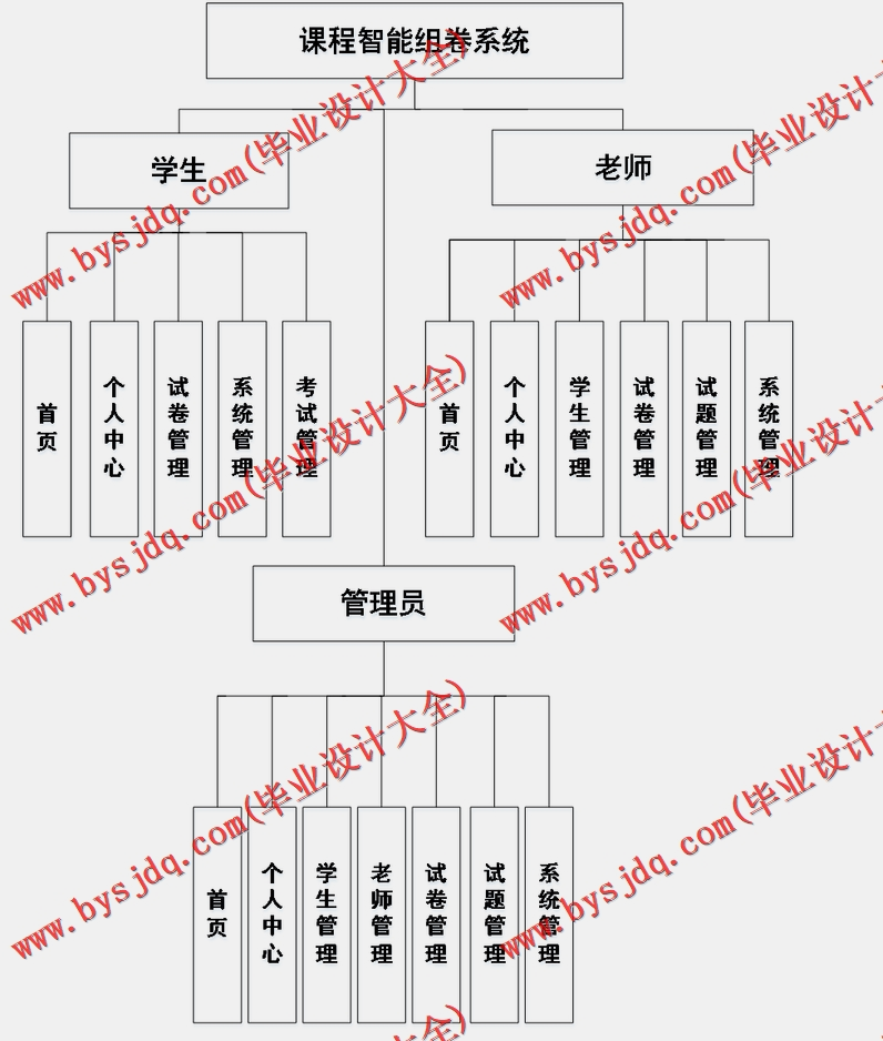 基于Vue的课程智能组卷系统的设计与实现