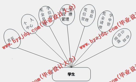 基于SSM的高校奖学金管理系统的设计与实现
