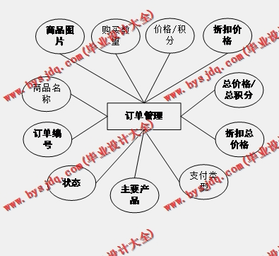 基于Vue的动漫商城的设计与实现