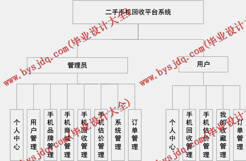 基于SSM的二手手机回收平台的设计与实现