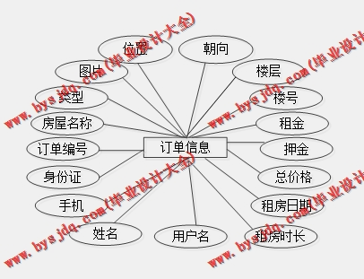 基于Vue的房屋租赁管理系统的设计与实现