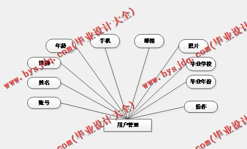基于SSM的高校毕业生就业满意度调查统计系统的设计与实现
