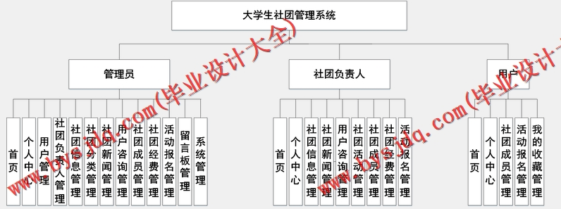 基于Vue的大学生社团管理系统的设计与实现