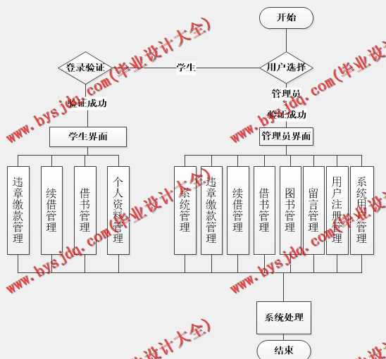 基于Vue的图书管理系统的设计与实现