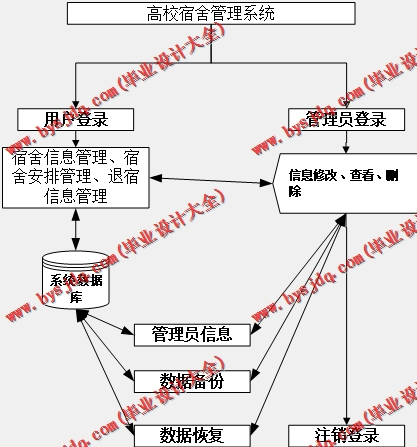 基于Vue的高校宿舍管理系统的设计与实现