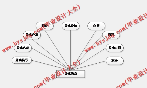 基于Vue的企业公寓后勤管理系统的设计与实现