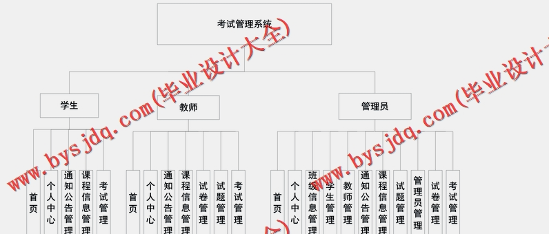 基于Vue的在线考试系统的设计与实现
