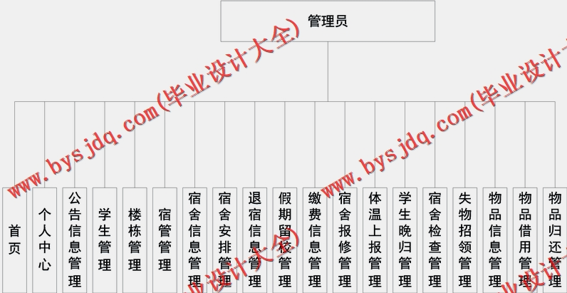基于Vue的高校宿舍管理系统的设计与实现