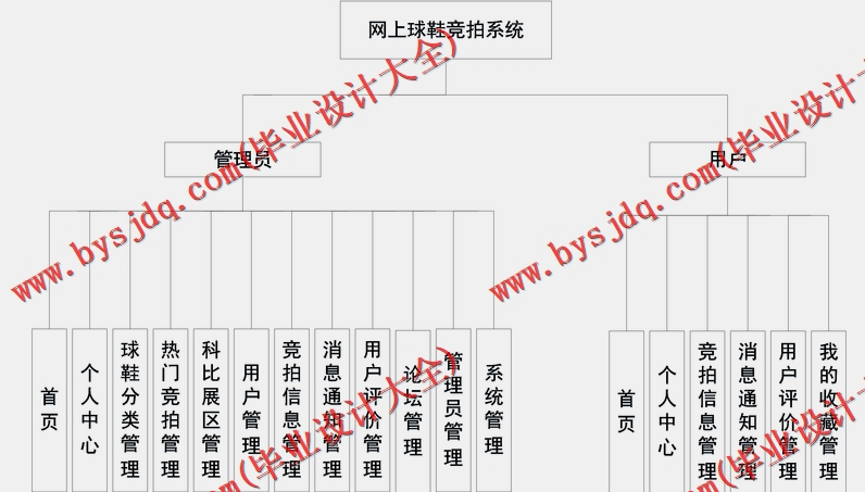 基于Vue的竞拍系统的设计与实现