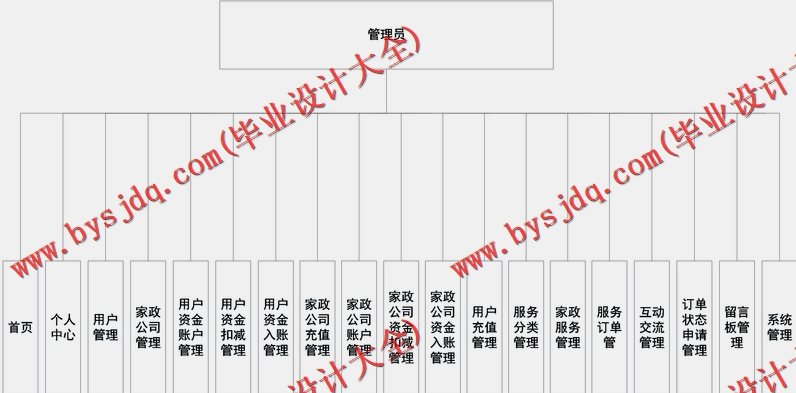 基于Vue的家政服务中介网的设计与实现