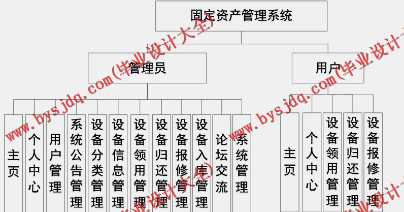 基于SSM的固定资产管理系统的设计与实现
