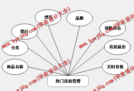 基于Vue的竞拍系统的设计与实现