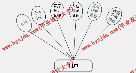 基于Vue的酒店管理系统的设计与实现