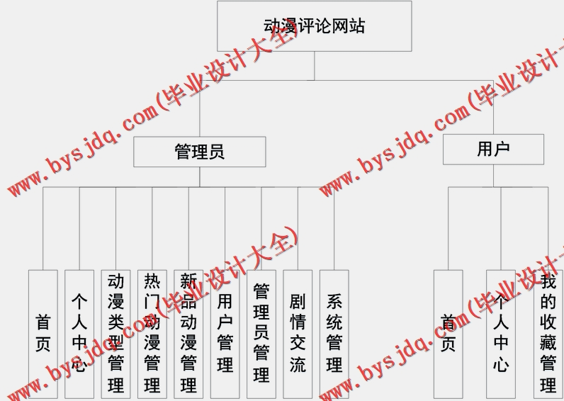 基于Vue的动漫评论网站的设计与实现