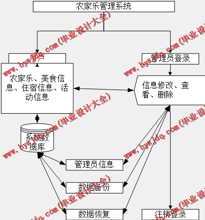 基于Vue的农家乐管理系统的设计与实现