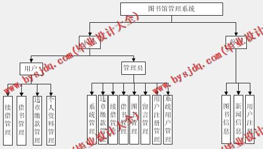 基于Vue的图书管理系统的设计与实现