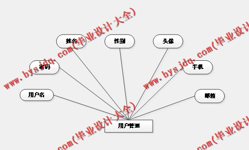 基于Vue的动漫评论网站的设计与实现