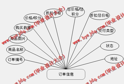 基于Vue的电商扶贫网站的设计与实现