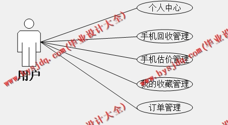 基于SSM的二手手机回收平台的设计与实现