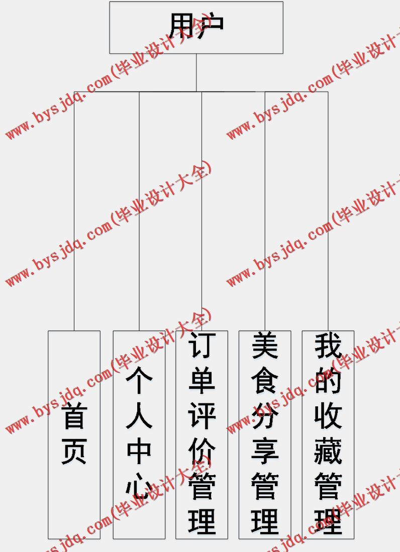 基于Vue的美食推荐管理系统的设计与实现