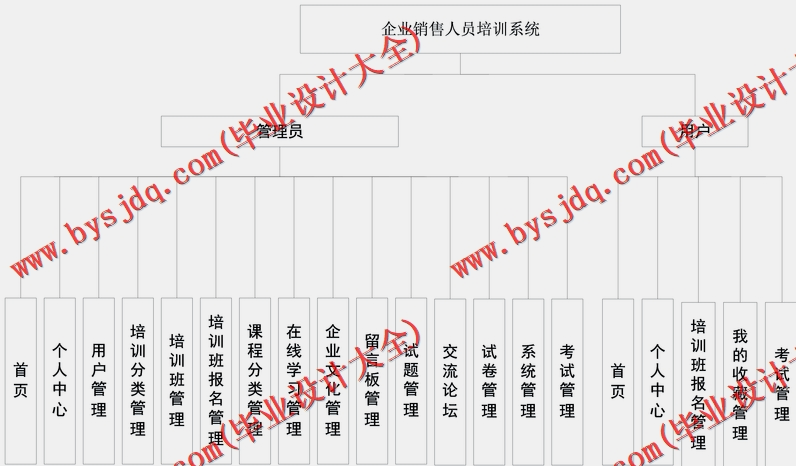 基于Vue的企业销售人员培训系统的设计与实现