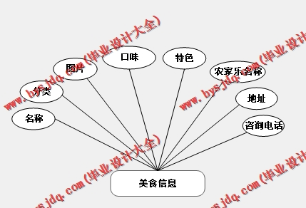 基于Vue的农家乐管理系统的设计与实现