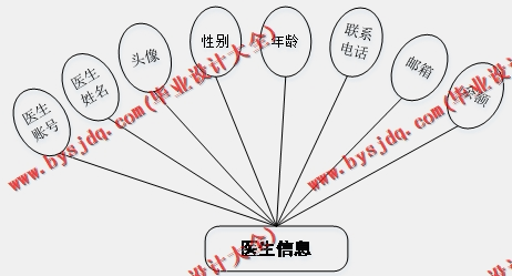 基于SSM的药品商城网站的设计与实现