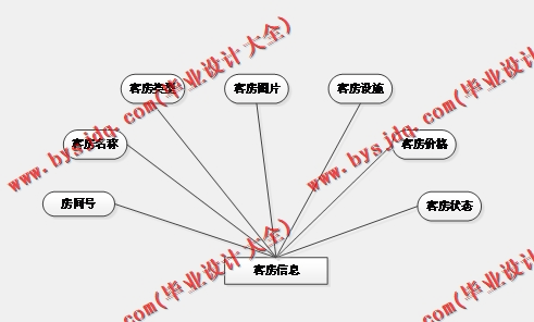 基于Vue的酒店管理系统的设计与实现