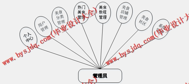 基于SSM的美食推荐管理系统的设计与实现