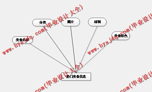 基于SSM的美食推荐管理系统的设计与实现