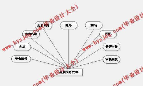 基于SSM的美好生活日志网的设计与实现