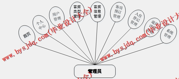 基于Vue的酒店管理系统的设计与实现