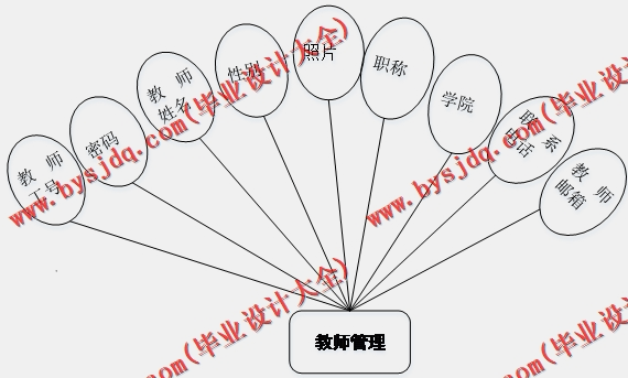 基于SSM的教学质量评价系统的设计与实现